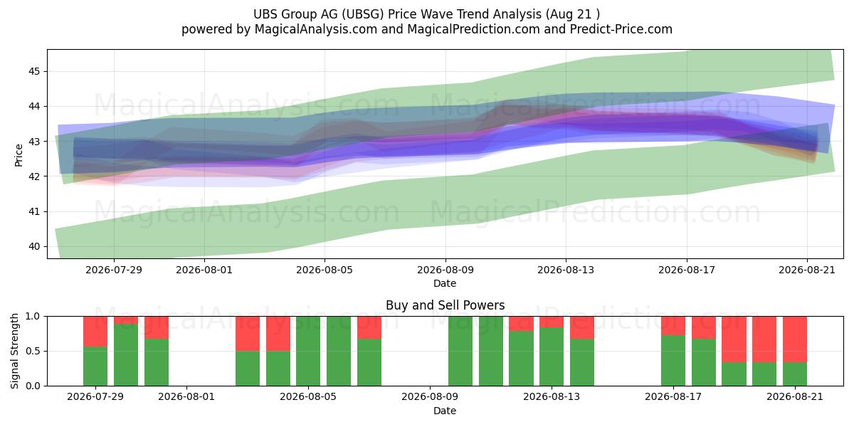 UBS Group AG (UBSG) Support and Resistance area (20 Aug) 
