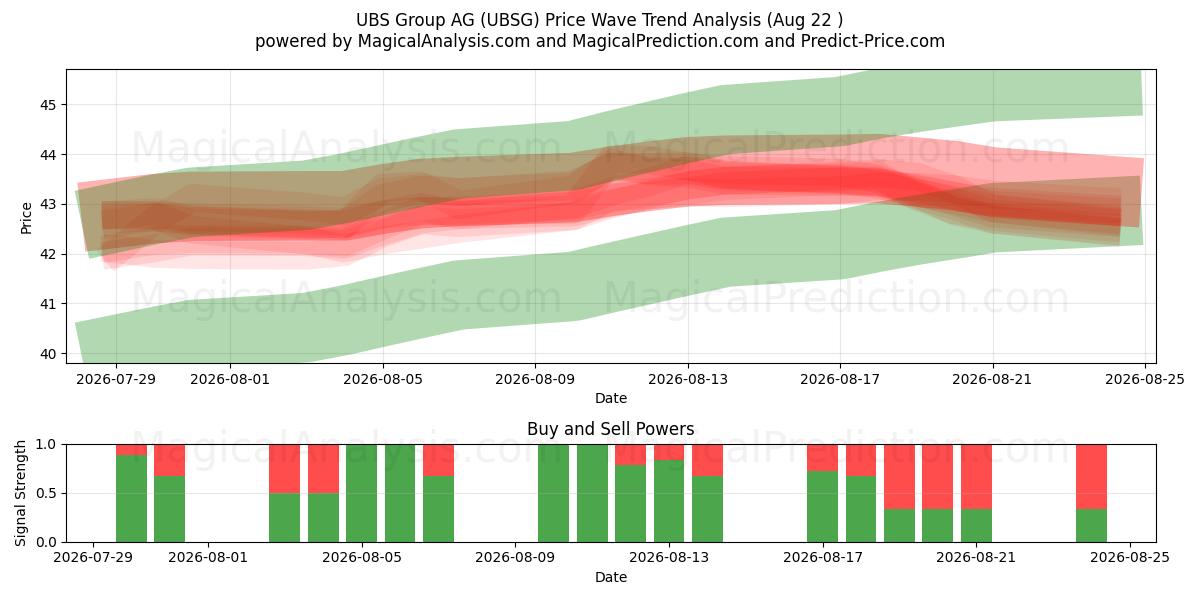  UBS Group AG (UBSG) Support and Resistance area (21 Aug) 
