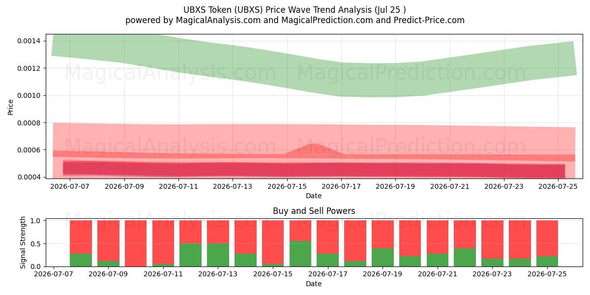  Token UBXS (UBXS) Support and Resistance area (24 Jul) 