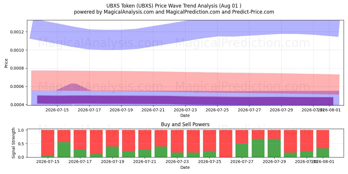  Token UBXS (UBXS) Support and Resistance area (31 Jul) 