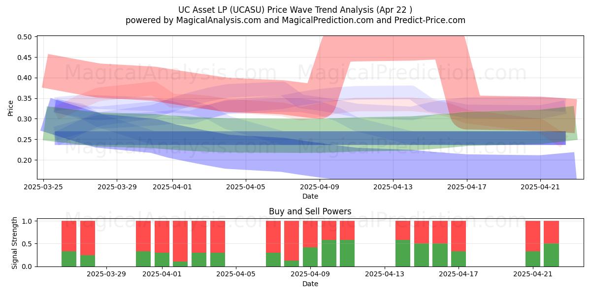  UC Asset LP (UCASU) Support and Resistance area (22 Apr) 