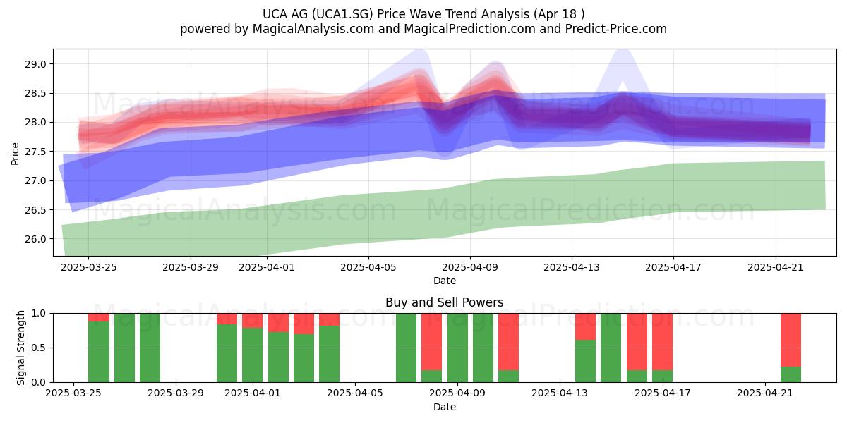  UCA AG (UCA1.SG) Support and Resistance area (18 Apr) 
