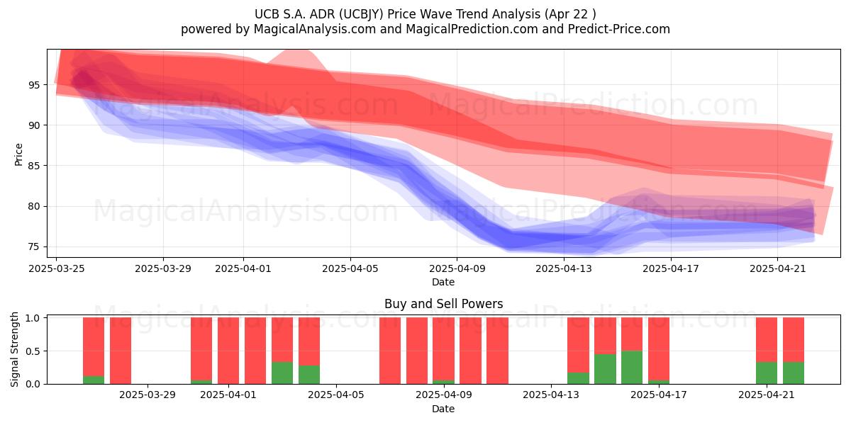  UCB S.A. ADR (UCBJY) Support and Resistance area (22 Apr) 