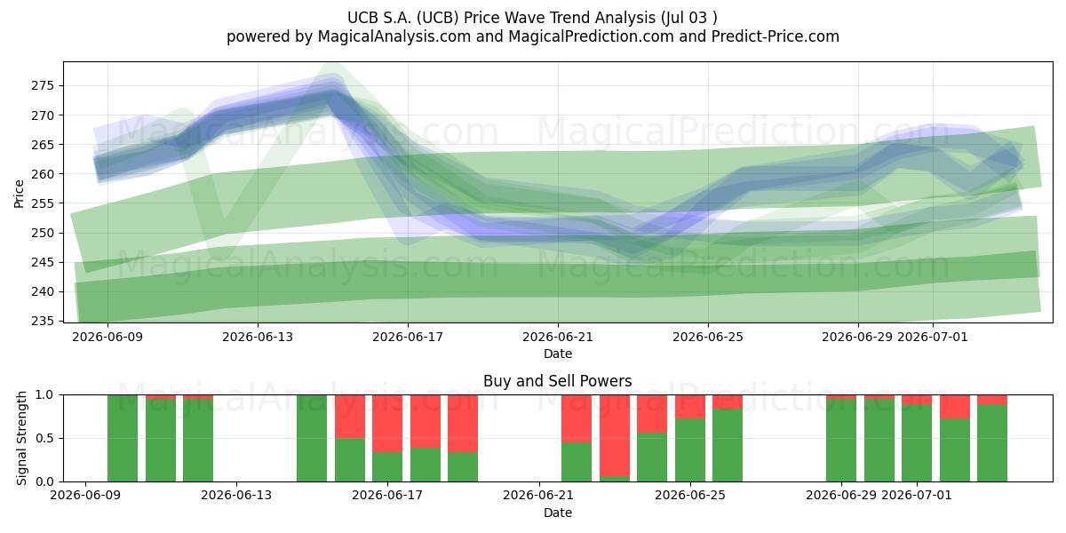  UCB S.A. (UCB) Support and Resistance area (02 Jul) 