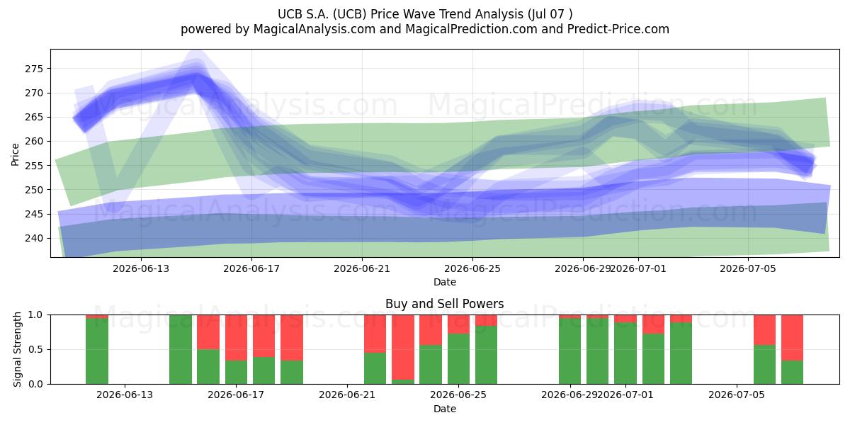  UCB S.A. (UCB) Support and Resistance area (06 Jul) 