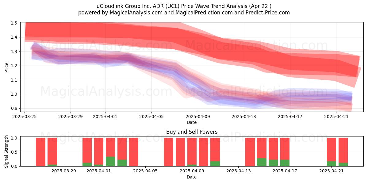  uCloudlink Group Inc. ADR (UCL) Support and Resistance area (22 Apr) 