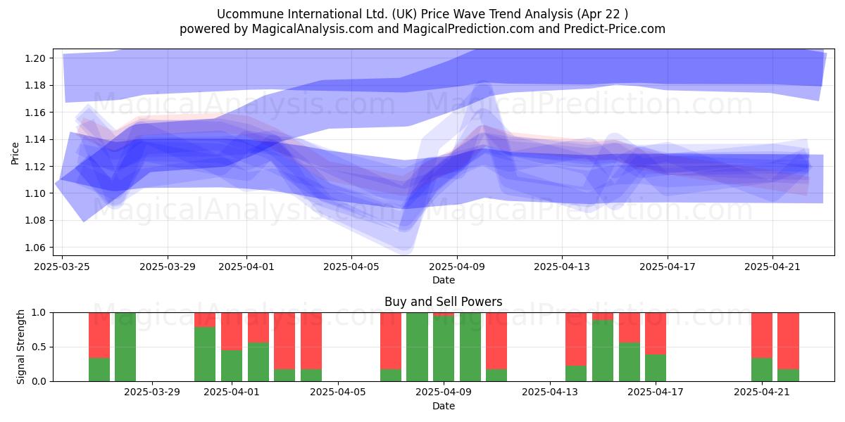 Ucommune International Ltd. (UK) Support and Resistance area (22 Apr) 