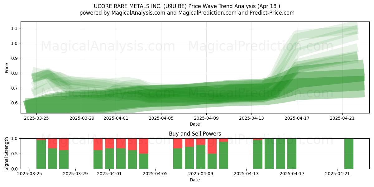  UCORE RARE METALS INC. (U9U.BE) Support and Resistance area (18 Apr) 