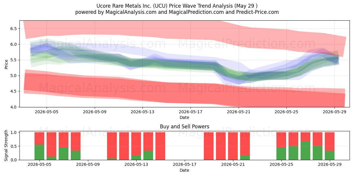  Ucore Rare Metals Inc. (UCU) Support and Resistance area (28 May) 
