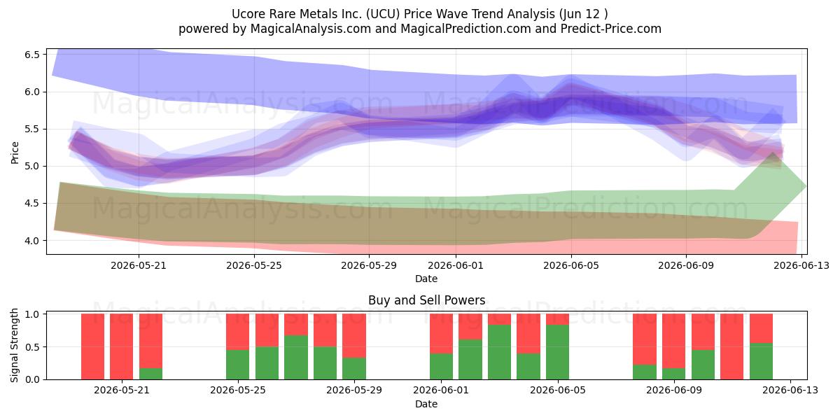  Ucore Rare Metals Inc. (UCU) Support and Resistance area (11 Jun) 