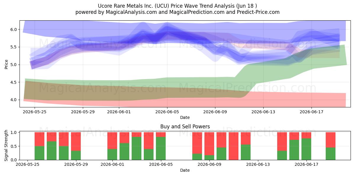  Ucore Rare Metals Inc. (UCU) Support and Resistance area (17 Jun) 
