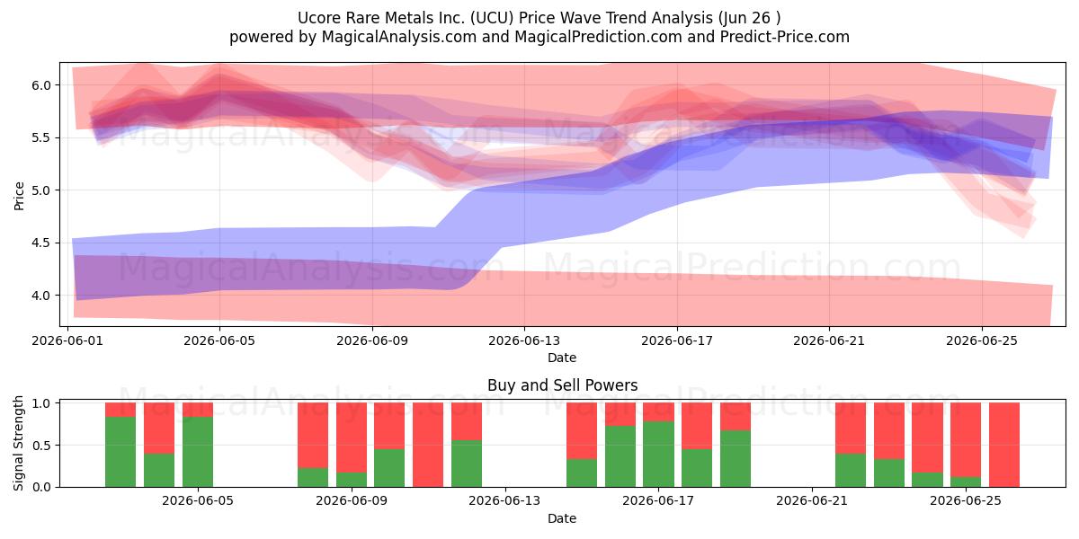  Ucore Rare Metals Inc. (UCU) Support and Resistance area (25 Jun) 