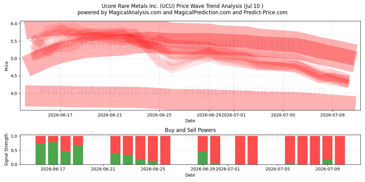 Ucore Rare Metals Inc. (UCU) Support and Resistance area (09 Jul) 