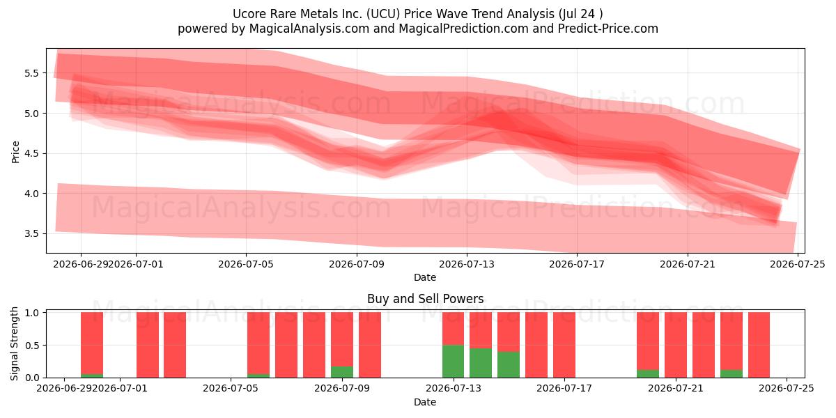 Ucore Rare Metals Inc. (UCU) Support and Resistance area (23 Jul) 