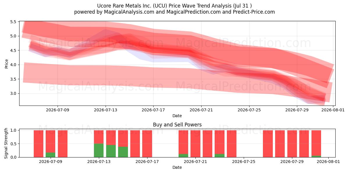  Ucore Rare Metals Inc. (UCU) Support and Resistance area (30 Jul) 