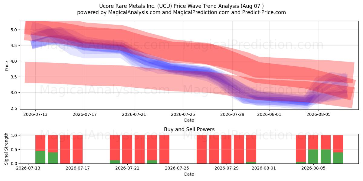  Ucore Rare Metals Inc. (UCU) Support and Resistance area (06 Aug) 