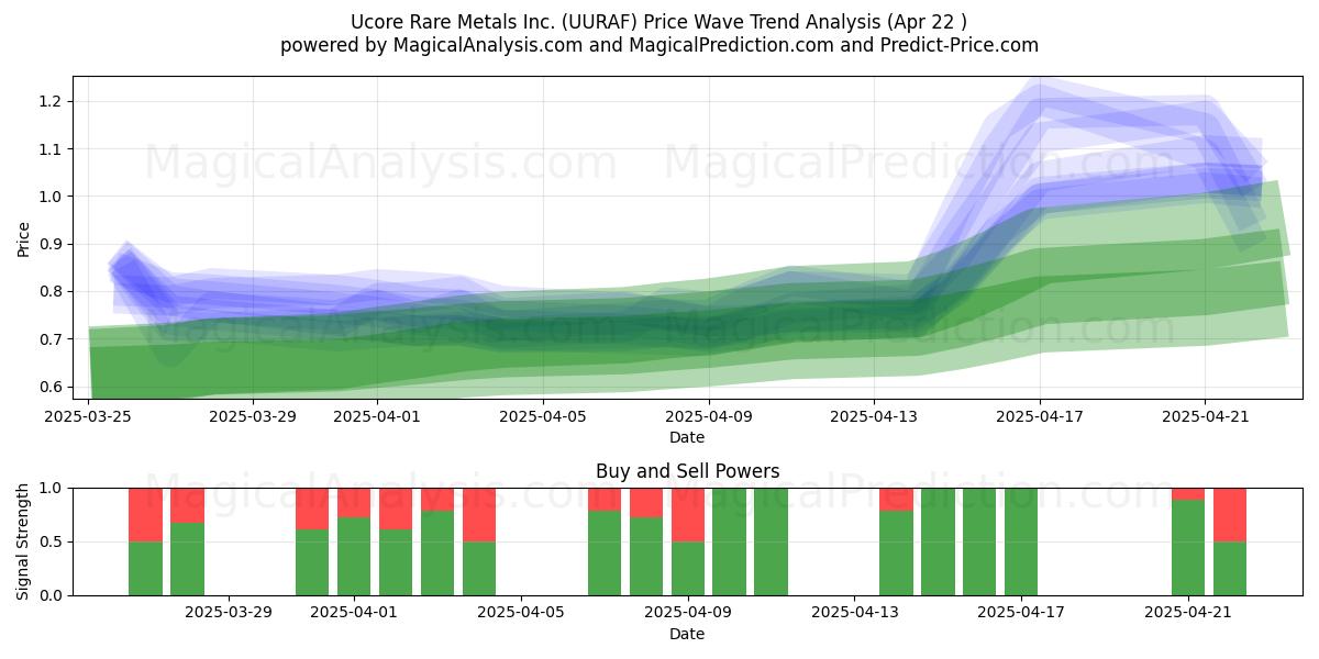  Ucore Rare Metals Inc. (UURAF) Support and Resistance area (22 Apr) 