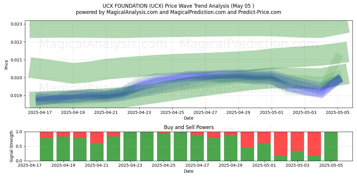 FUNDACIÓN UCX (UCX) Support and Resistance area (05 May) FUNDACIÓN UCX (UCX) Support and Resistance area (05 May)