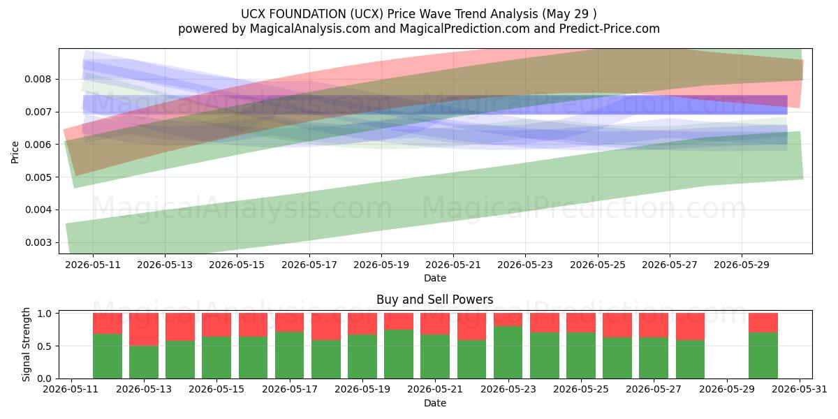 UCX FOUNDATION (UCX) Support and Resistance area (27 May) 