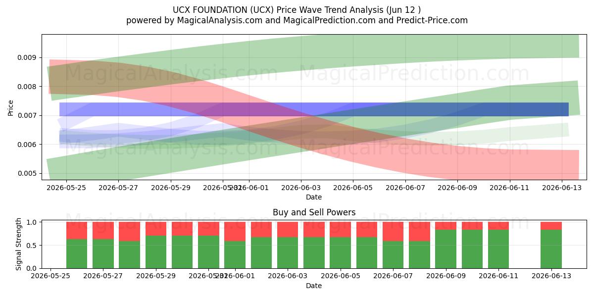  ФОНД UCX (UCX) Support and Resistance area (11 Jun) 