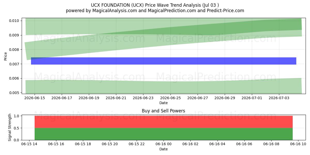  ФОНД UCX (UCX) Support and Resistance area (02 Jul) 