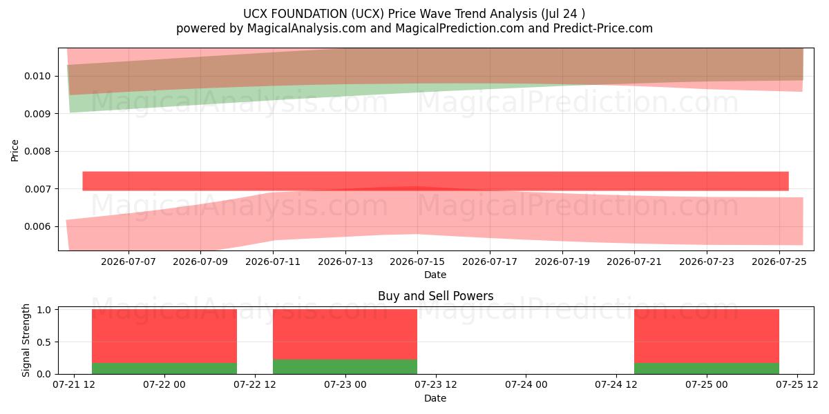  UCX 재단 (UCX) Support and Resistance area (23 Jul) 