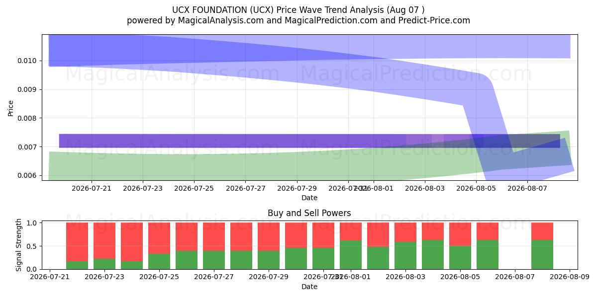  UCX FOUNDATION (UCX) Support and Resistance area (06 Aug) 