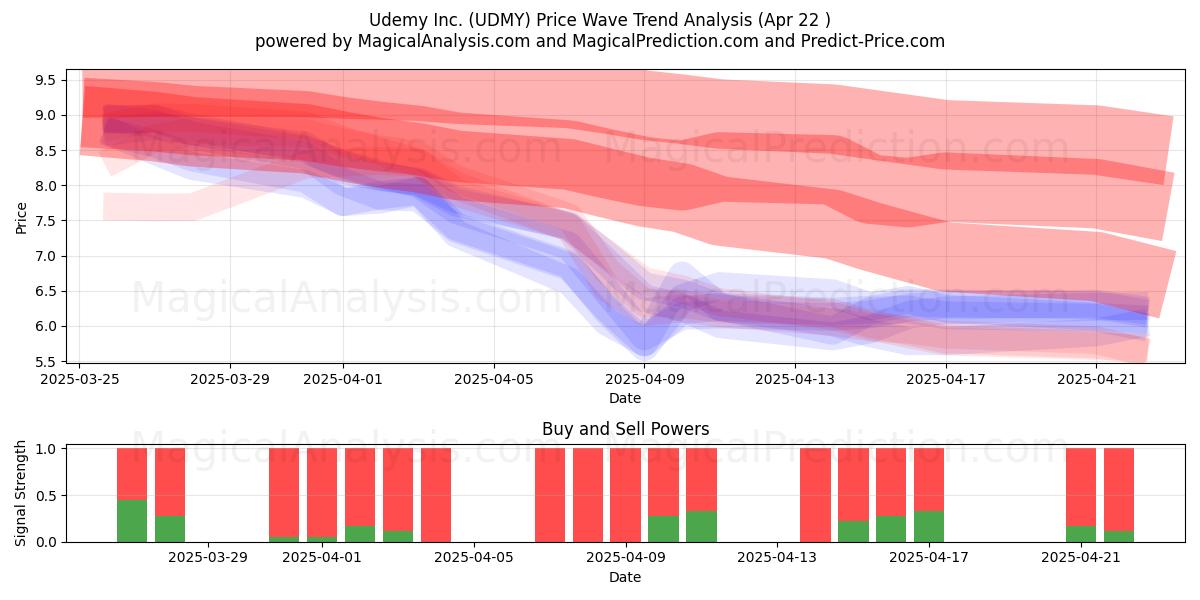  Udemy Inc. (UDMY) Support and Resistance area (22 Apr) 