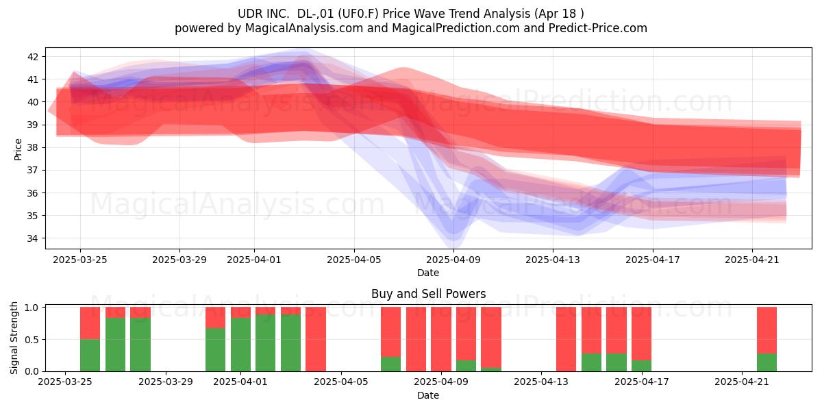  UDR INC.  DL-,01 (UF0.F) Support and Resistance area (18 Apr) 