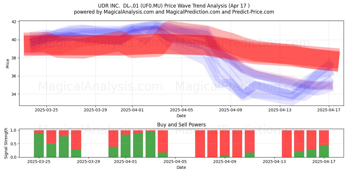  UDR INC.  DL-,01 (UF0.MU) Support and Resistance area (17 Apr) 