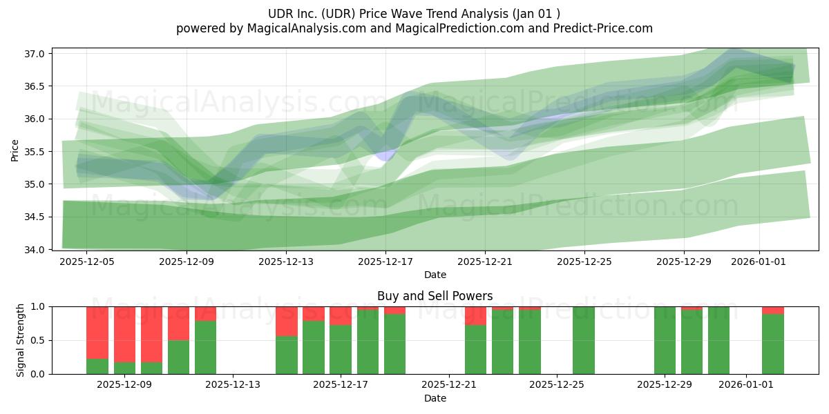  UDR Inc. (UDR) Support and Resistance area (31 Dec) 