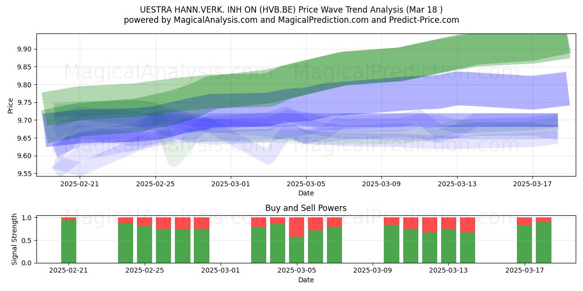  UESTRA HANN.VERK. INH ON (HVB.BE) Support and Resistance area (18 Mar) 