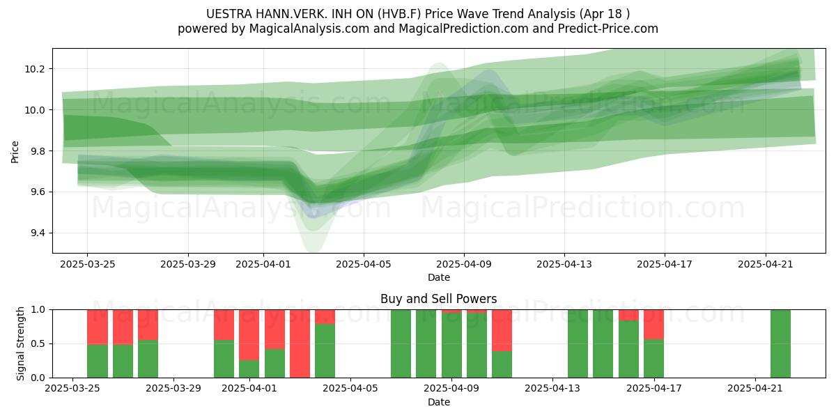  UESTRA HANN.VERK. INH ON (HVB.F) Support and Resistance area (18 Apr) 