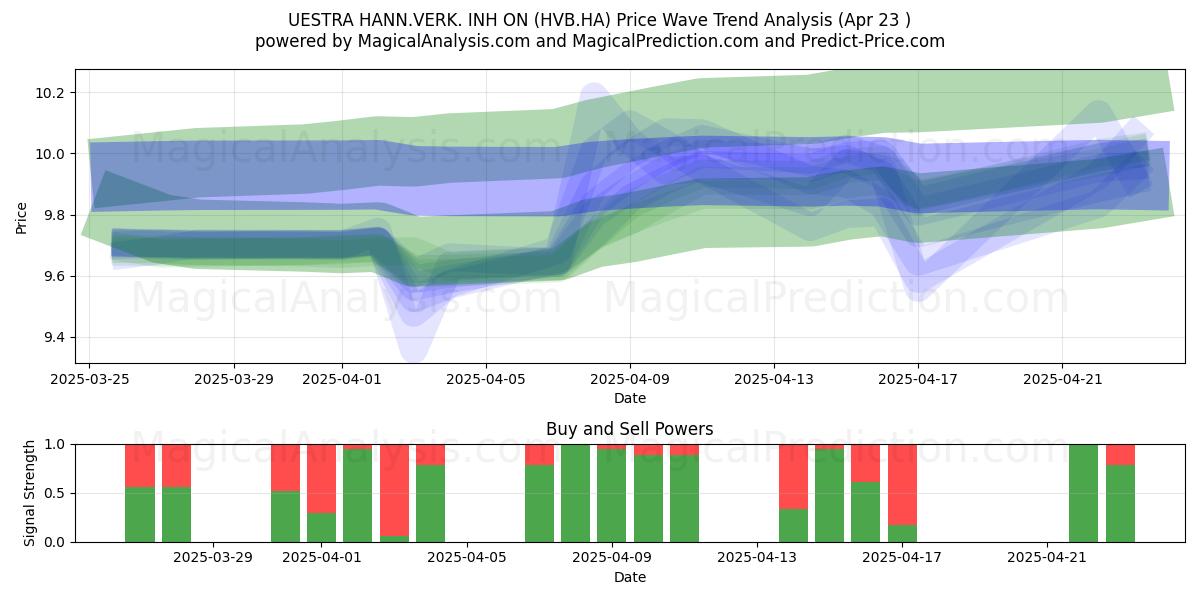  UESTRA HANN.VERK. INH ON (HVB.HA) Support and Resistance area (23 Apr) 