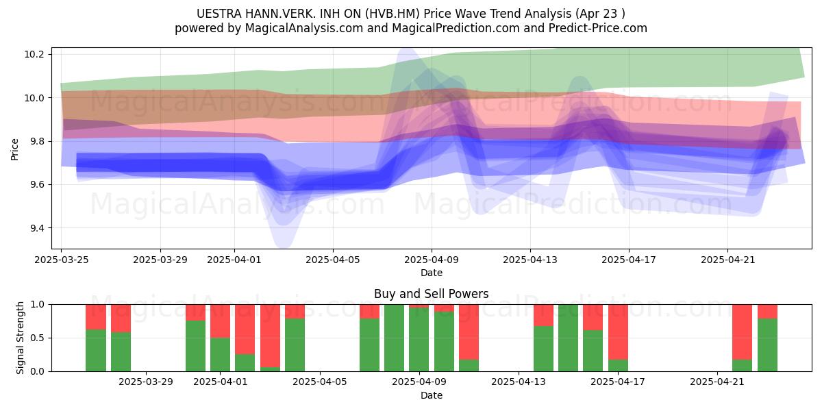  UESTRA HANN.VERK. INH ON (HVB.HM) Support and Resistance area (23 Apr) 
