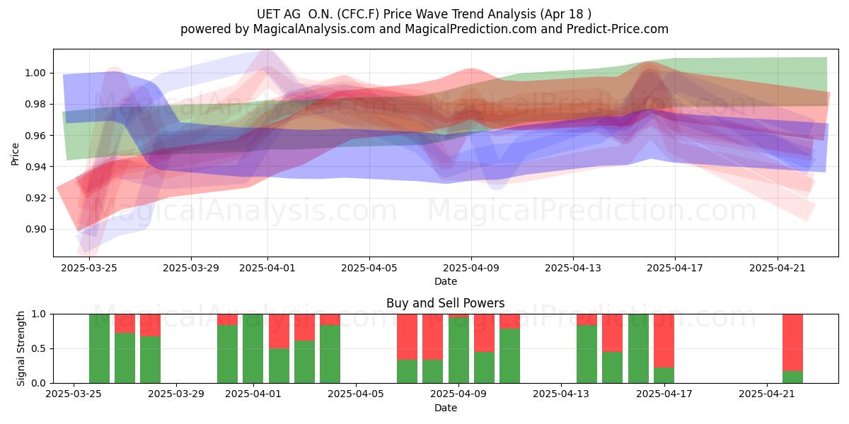  UET AG  O.N. (CFC.F) Support and Resistance area (18 Apr) 