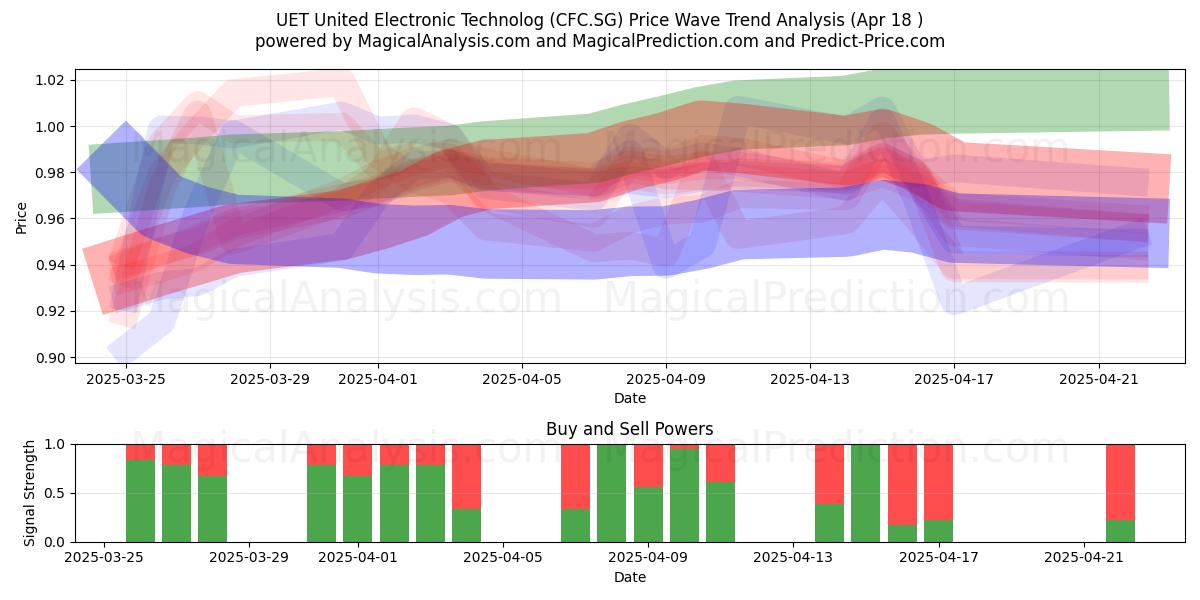  UET United Electronic Technolog (CFC.SG) Support and Resistance area (18 Apr) 