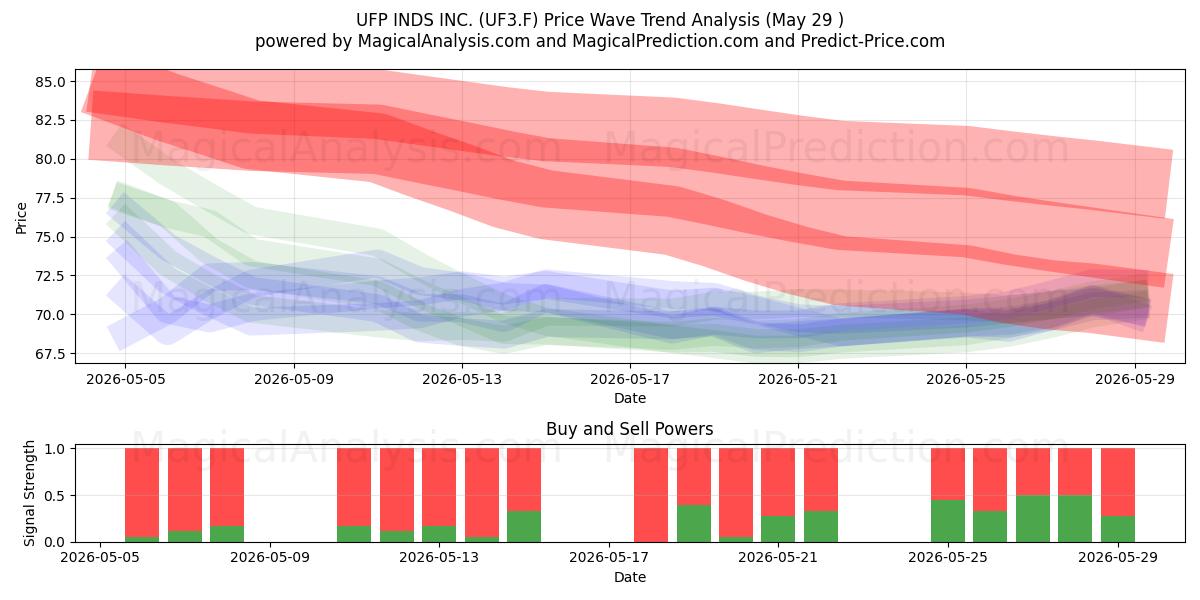  UFP INDS INC. (UF3.F) Support and Resistance area (28 May) 