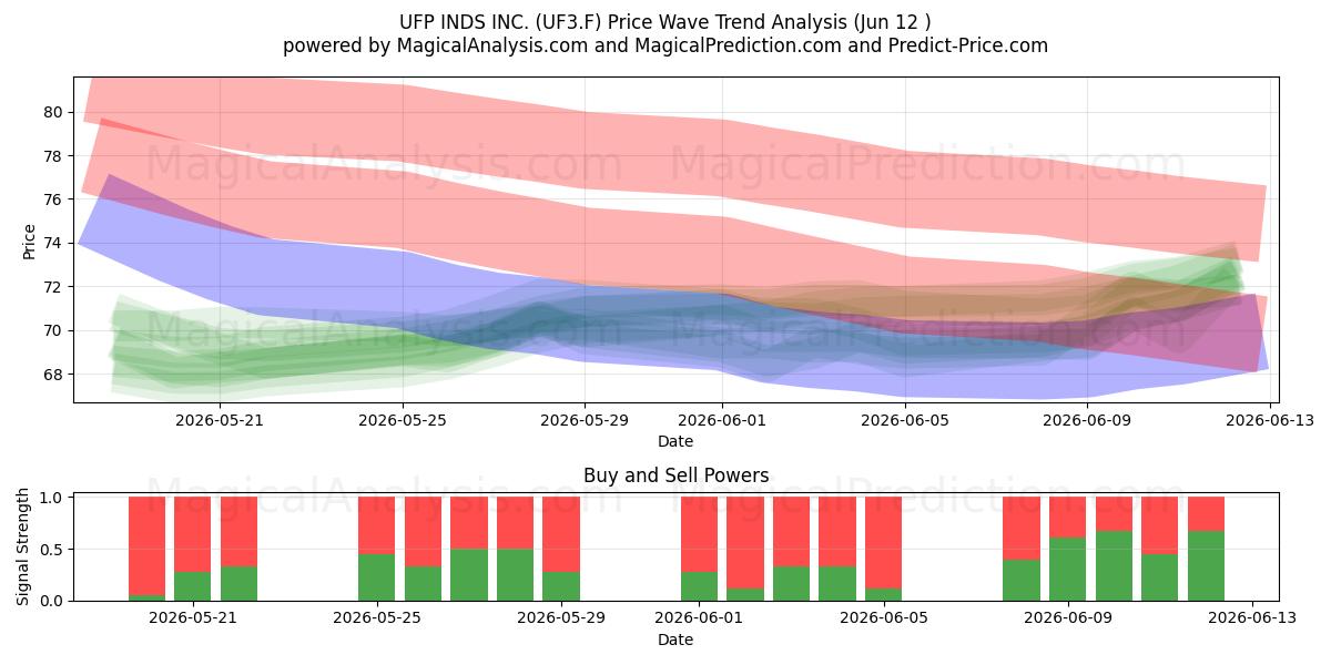  UFP INDS INC. (UF3.F) Support and Resistance area (11 Jun) 