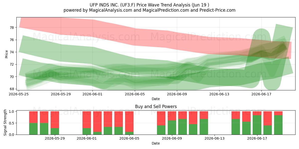  UFP INDS INC. (UF3.F) Support and Resistance area (18 Jun) 