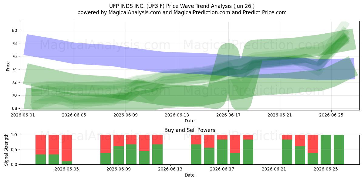  UFP INDS INC. (UF3.F) Support and Resistance area (25 Jun) 