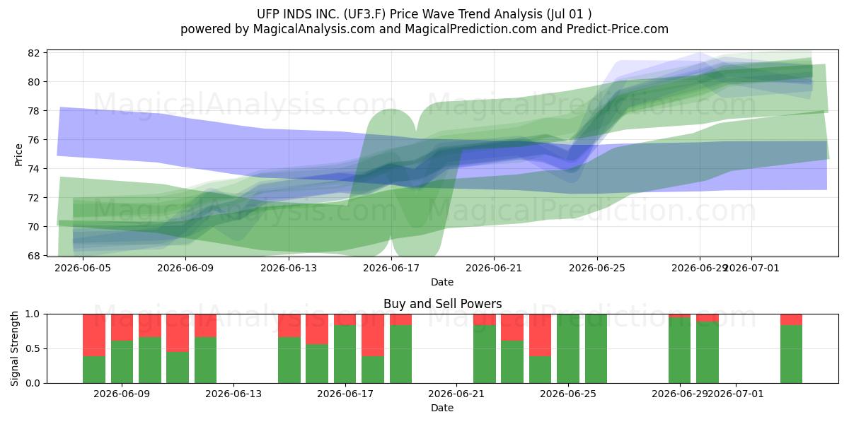  UFP INDS INC. (UF3.F) Support and Resistance area (30 Jun) 