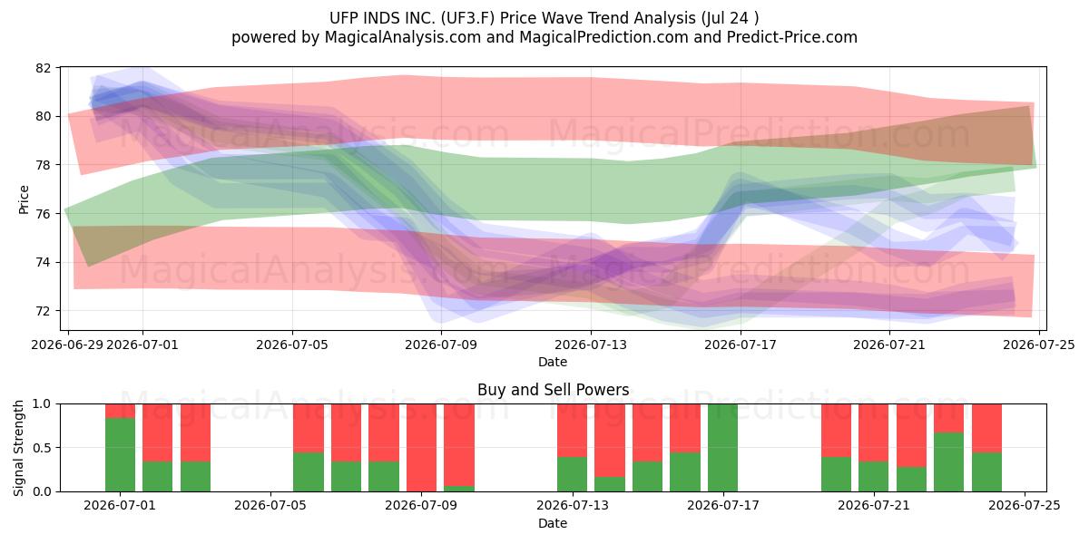  UFP INDS INC. (UF3.F) Support and Resistance area (23 Jul) 