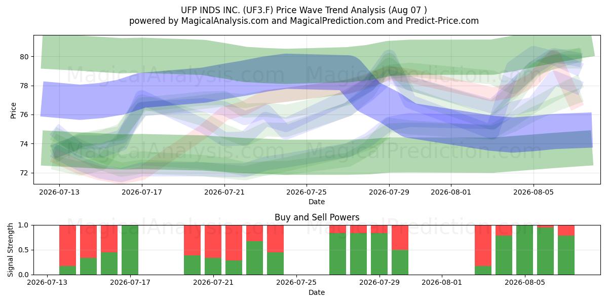  UFP INDS INC. (UF3.F) Support and Resistance area (06 Aug) 