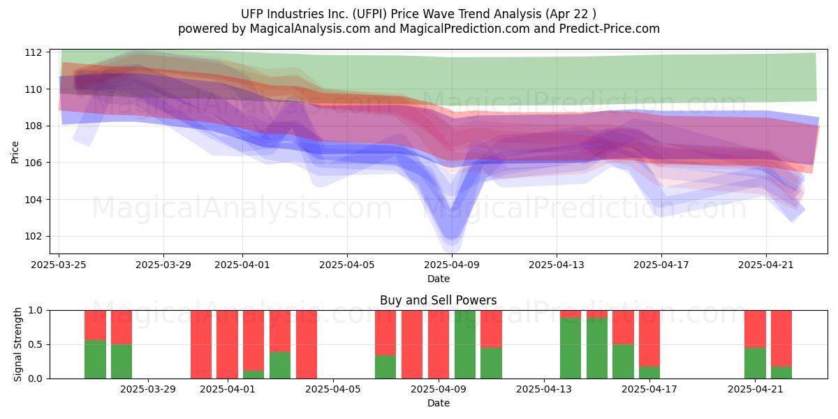  UFP Industries Inc. (UFPI) Support and Resistance area (22 Apr) 