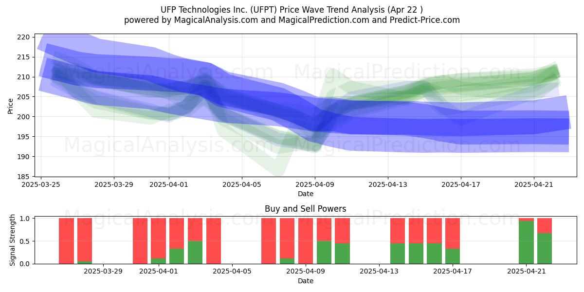  UFP Technologies Inc. (UFPT) Support and Resistance area (22 Apr) 
