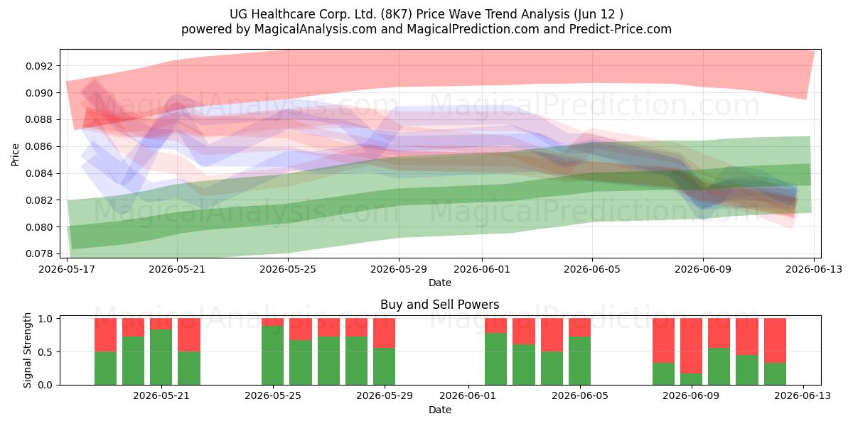  UG Healthcare Corp. Ltd. (8K7) Support and Resistance area (10 Jun) 