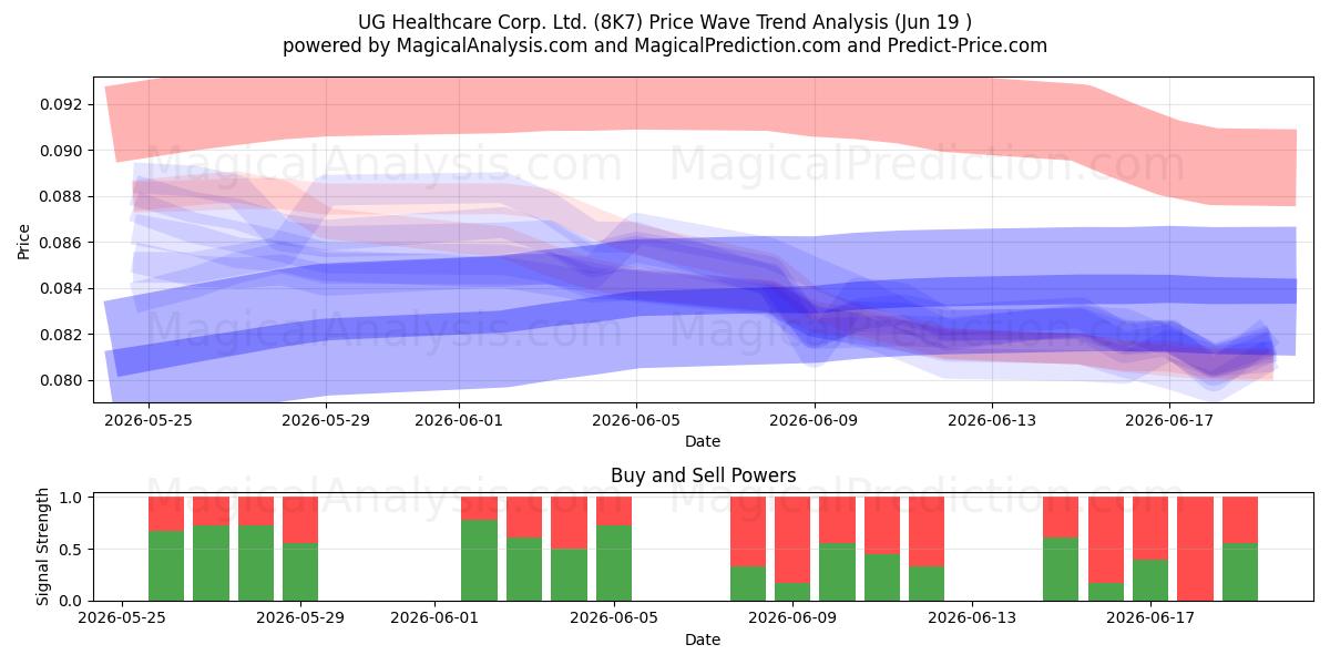  UG Healthcare Corp. Ltd. (8K7) Support and Resistance area (18 Jun) 