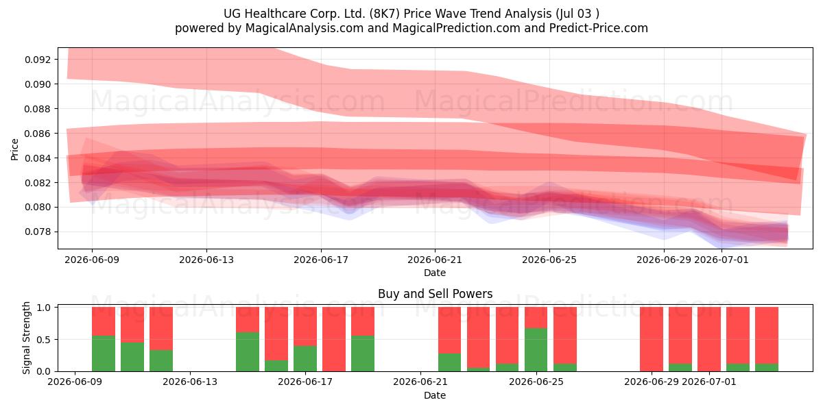  UG Healthcare Corp. Ltd. (8K7) Support and Resistance area (02 Jul) 