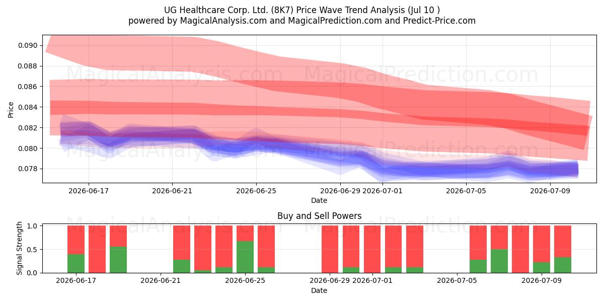  UG Healthcare Corp. Ltd. (8K7) Support and Resistance area (09 Jul) 